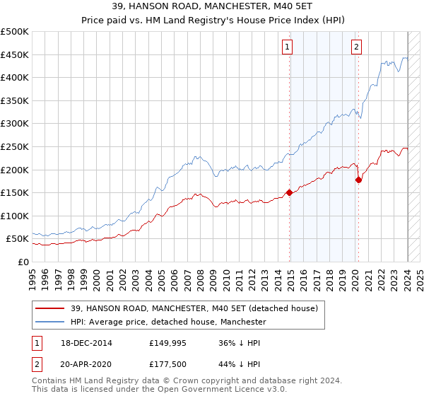39, HANSON ROAD, MANCHESTER, M40 5ET: Price paid vs HM Land Registry's House Price Index