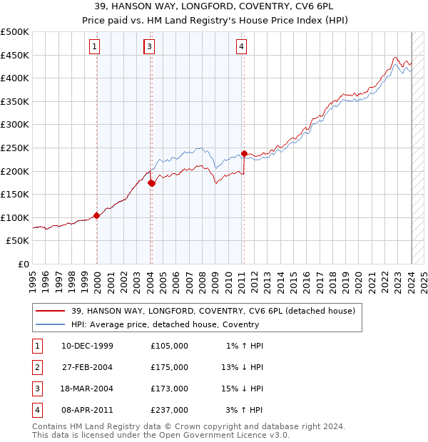 39, HANSON WAY, LONGFORD, COVENTRY, CV6 6PL: Price paid vs HM Land Registry's House Price Index