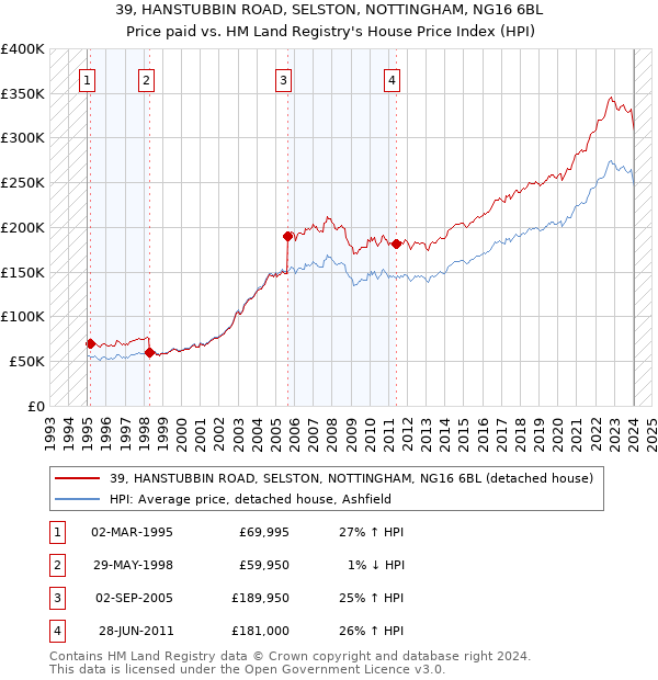 39, HANSTUBBIN ROAD, SELSTON, NOTTINGHAM, NG16 6BL: Price paid vs HM Land Registry's House Price Index