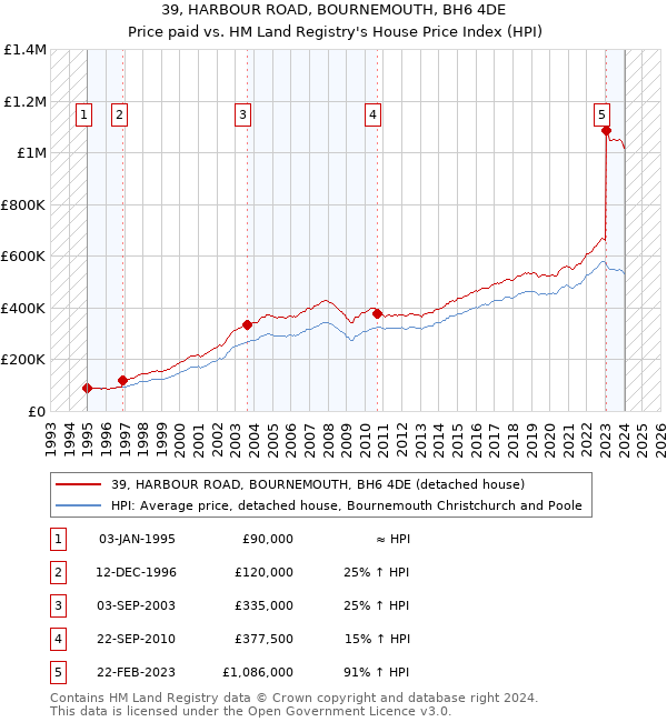 39, HARBOUR ROAD, BOURNEMOUTH, BH6 4DE: Price paid vs HM Land Registry's House Price Index