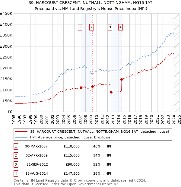 39, HARCOURT CRESCENT, NUTHALL, NOTTINGHAM, NG16 1AT: Price paid vs HM Land Registry's House Price Index