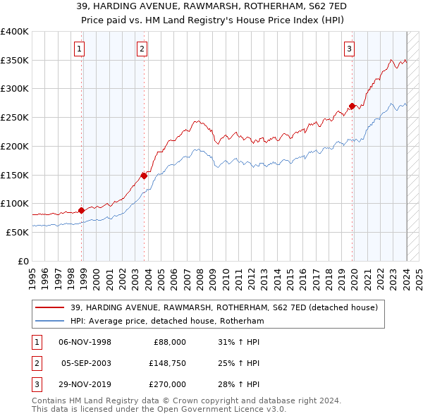 39, HARDING AVENUE, RAWMARSH, ROTHERHAM, S62 7ED: Price paid vs HM Land Registry's House Price Index
