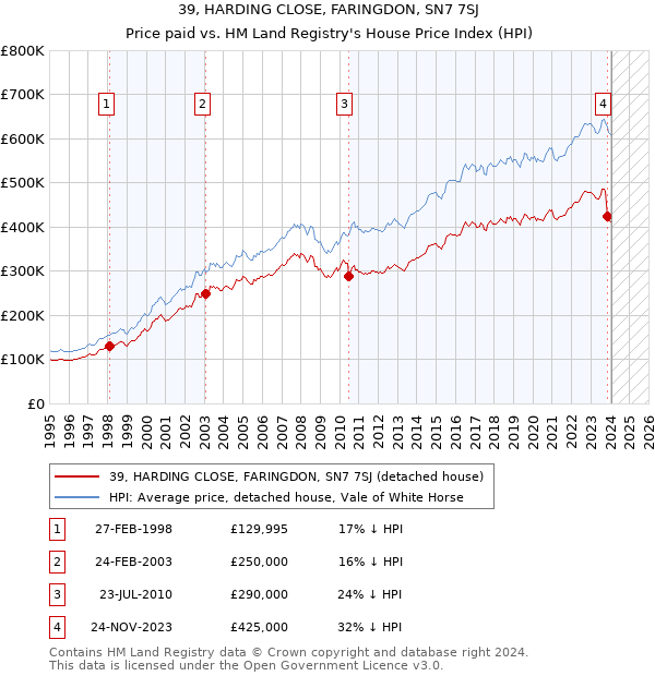 39, HARDING CLOSE, FARINGDON, SN7 7SJ: Price paid vs HM Land Registry's House Price Index