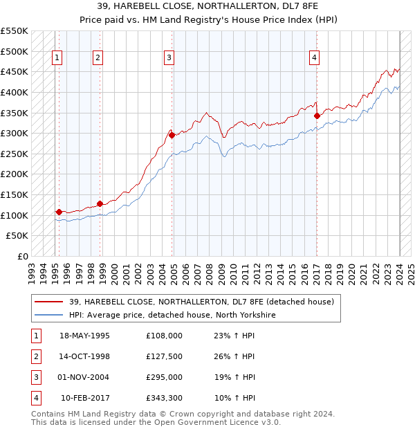 39, HAREBELL CLOSE, NORTHALLERTON, DL7 8FE: Price paid vs HM Land Registry's House Price Index