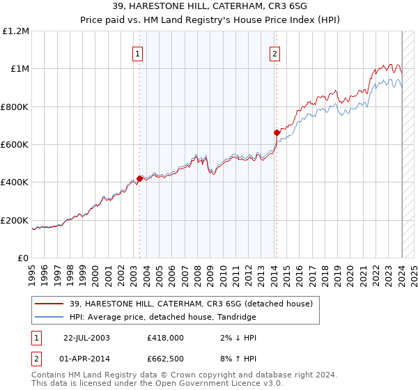 39, HARESTONE HILL, CATERHAM, CR3 6SG: Price paid vs HM Land Registry's House Price Index