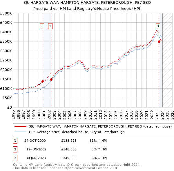 39, HARGATE WAY, HAMPTON HARGATE, PETERBOROUGH, PE7 8BQ: Price paid vs HM Land Registry's House Price Index