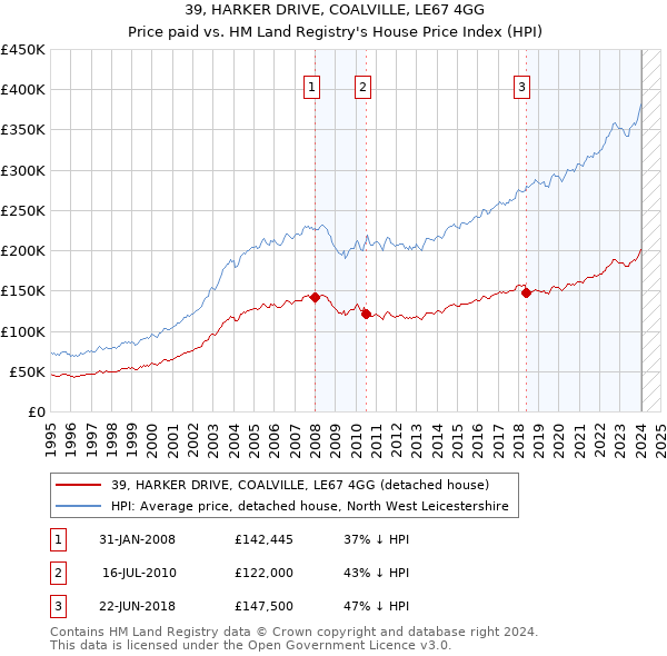 39, HARKER DRIVE, COALVILLE, LE67 4GG: Price paid vs HM Land Registry's House Price Index