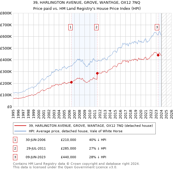 39, HARLINGTON AVENUE, GROVE, WANTAGE, OX12 7NQ: Price paid vs HM Land Registry's House Price Index