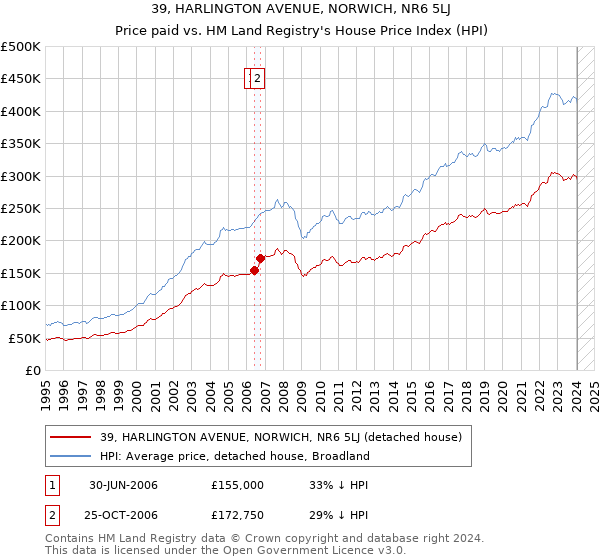 39, HARLINGTON AVENUE, NORWICH, NR6 5LJ: Price paid vs HM Land Registry's House Price Index