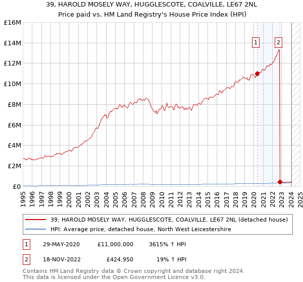 39, HAROLD MOSELY WAY, HUGGLESCOTE, COALVILLE, LE67 2NL: Price paid vs HM Land Registry's House Price Index