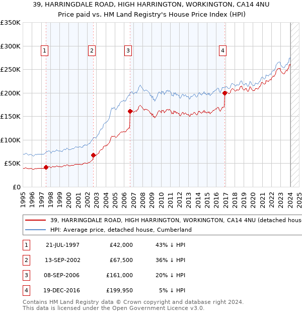 39, HARRINGDALE ROAD, HIGH HARRINGTON, WORKINGTON, CA14 4NU: Price paid vs HM Land Registry's House Price Index