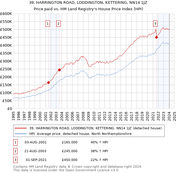 39, HARRINGTON ROAD, LODDINGTON, KETTERING, NN14 1JZ: Price paid vs HM Land Registry's House Price Index