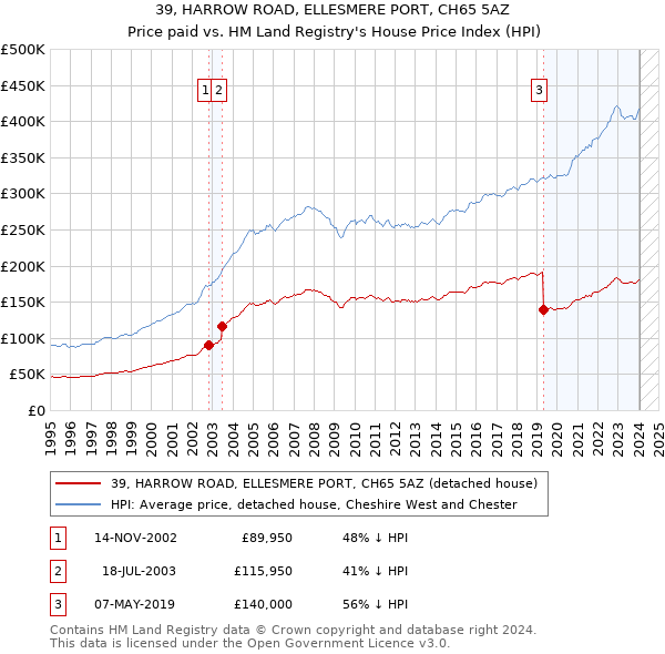 39, HARROW ROAD, ELLESMERE PORT, CH65 5AZ: Price paid vs HM Land Registry's House Price Index