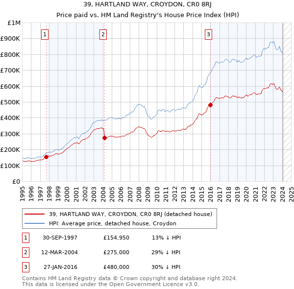 39, HARTLAND WAY, CROYDON, CR0 8RJ: Price paid vs HM Land Registry's House Price Index
