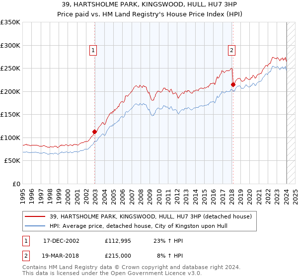 39, HARTSHOLME PARK, KINGSWOOD, HULL, HU7 3HP: Price paid vs HM Land Registry's House Price Index