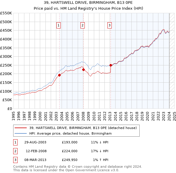 39, HARTSWELL DRIVE, BIRMINGHAM, B13 0PE: Price paid vs HM Land Registry's House Price Index