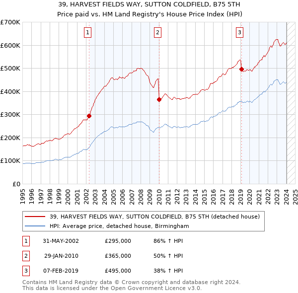39, HARVEST FIELDS WAY, SUTTON COLDFIELD, B75 5TH: Price paid vs HM Land Registry's House Price Index