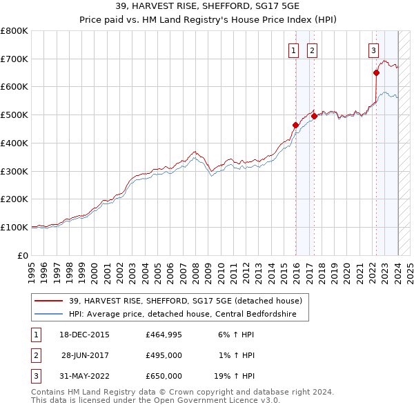 39, HARVEST RISE, SHEFFORD, SG17 5GE: Price paid vs HM Land Registry's House Price Index