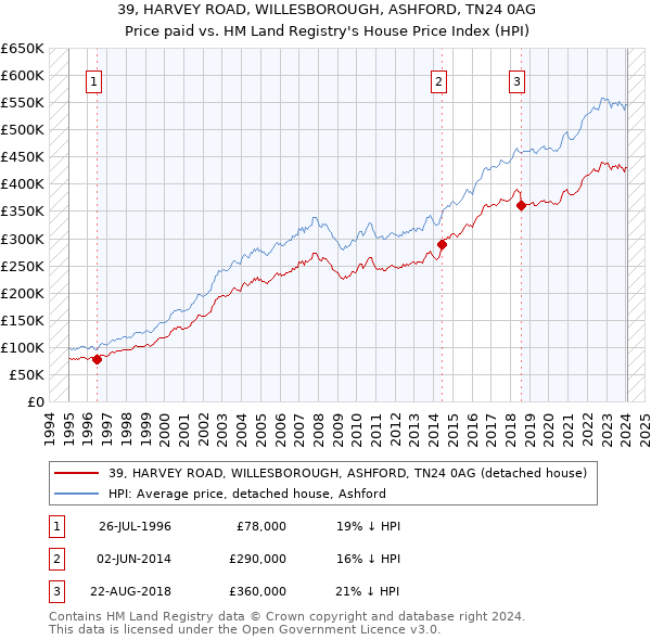 39, HARVEY ROAD, WILLESBOROUGH, ASHFORD, TN24 0AG: Price paid vs HM Land Registry's House Price Index