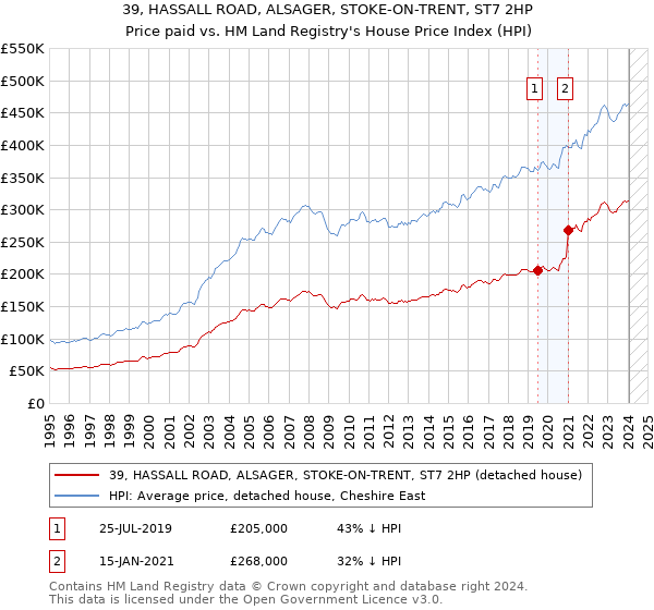 39, HASSALL ROAD, ALSAGER, STOKE-ON-TRENT, ST7 2HP: Price paid vs HM Land Registry's House Price Index