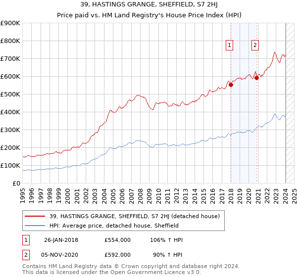 39, HASTINGS GRANGE, SHEFFIELD, S7 2HJ: Price paid vs HM Land Registry's House Price Index