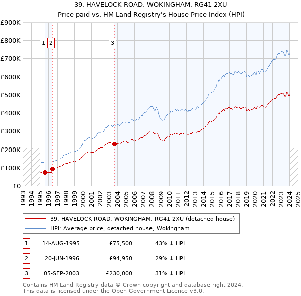39, HAVELOCK ROAD, WOKINGHAM, RG41 2XU: Price paid vs HM Land Registry's House Price Index