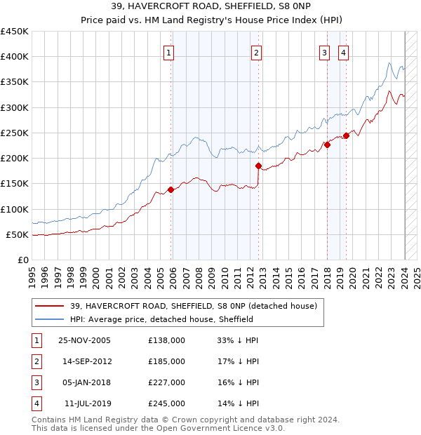 39, HAVERCROFT ROAD, SHEFFIELD, S8 0NP: Price paid vs HM Land Registry's House Price Index