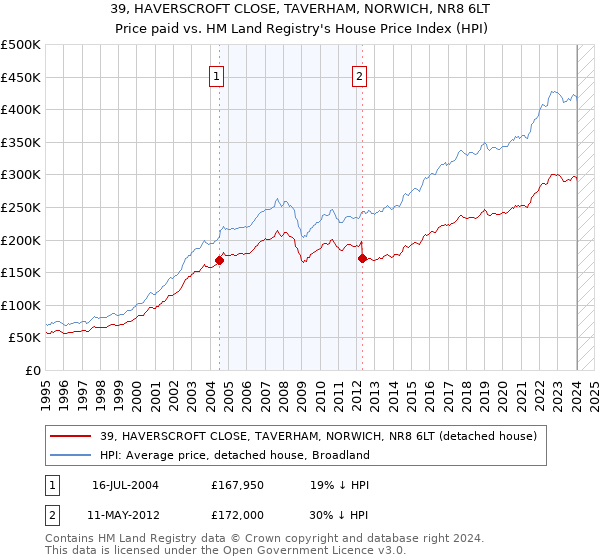 39, HAVERSCROFT CLOSE, TAVERHAM, NORWICH, NR8 6LT: Price paid vs HM Land Registry's House Price Index