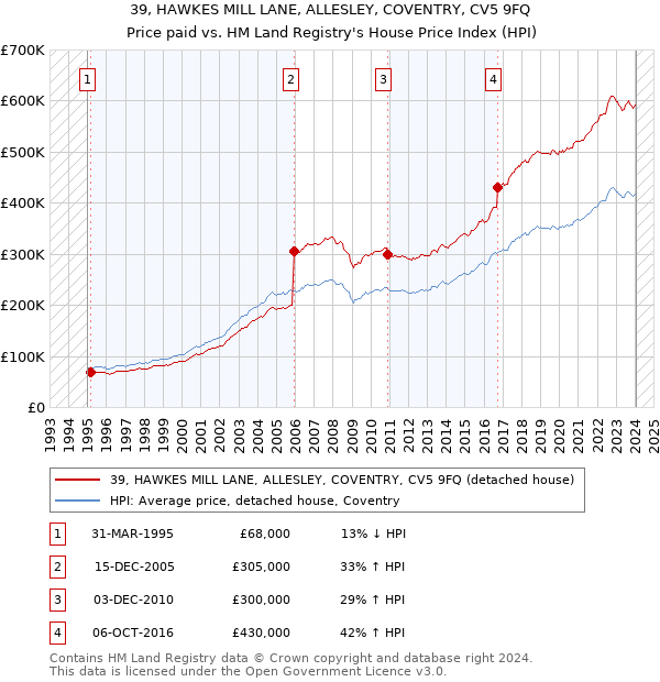 39, HAWKES MILL LANE, ALLESLEY, COVENTRY, CV5 9FQ: Price paid vs HM Land Registry's House Price Index