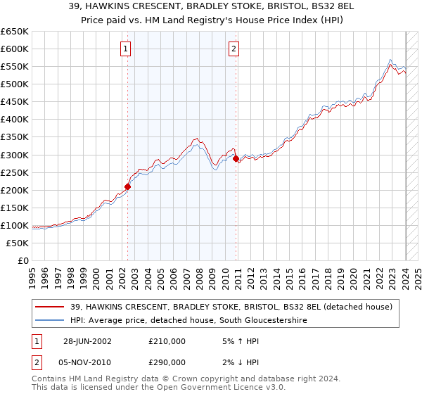 39, HAWKINS CRESCENT, BRADLEY STOKE, BRISTOL, BS32 8EL: Price paid vs HM Land Registry's House Price Index