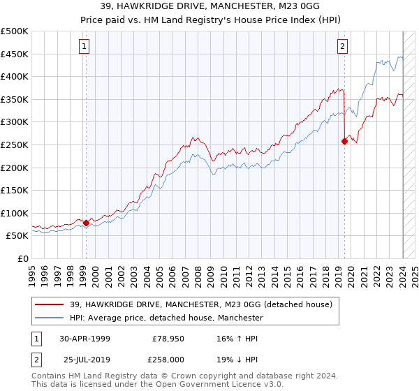39, HAWKRIDGE DRIVE, MANCHESTER, M23 0GG: Price paid vs HM Land Registry's House Price Index