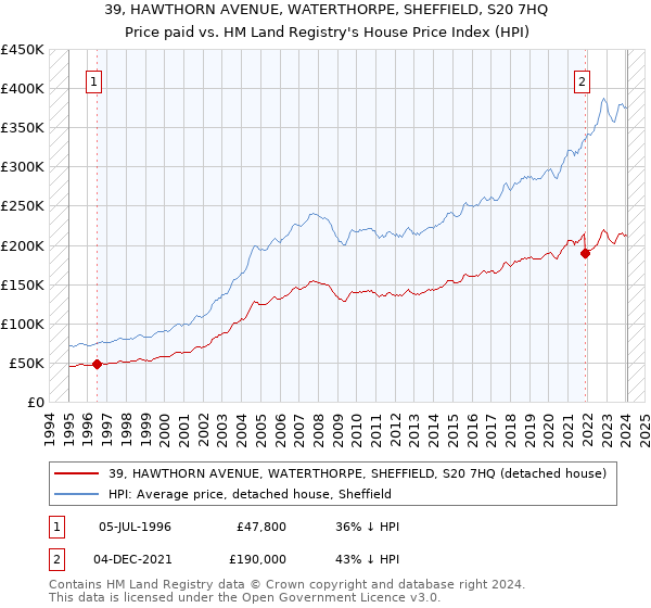 39, HAWTHORN AVENUE, WATERTHORPE, SHEFFIELD, S20 7HQ: Price paid vs HM Land Registry's House Price Index
