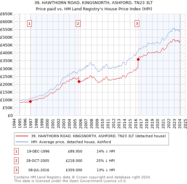 39, HAWTHORN ROAD, KINGSNORTH, ASHFORD, TN23 3LT: Price paid vs HM Land Registry's House Price Index