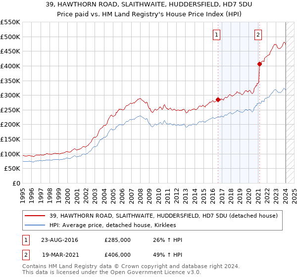 39, HAWTHORN ROAD, SLAITHWAITE, HUDDERSFIELD, HD7 5DU: Price paid vs HM Land Registry's House Price Index