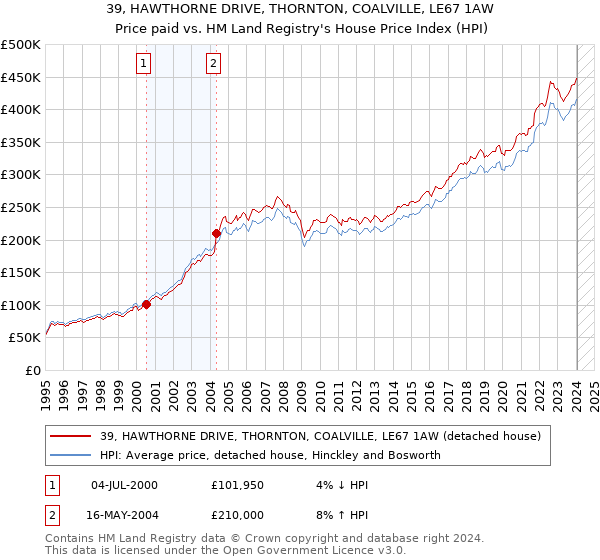 39, HAWTHORNE DRIVE, THORNTON, COALVILLE, LE67 1AW: Price paid vs HM Land Registry's House Price Index