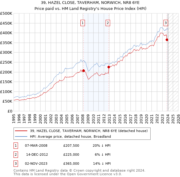 39, HAZEL CLOSE, TAVERHAM, NORWICH, NR8 6YE: Price paid vs HM Land Registry's House Price Index