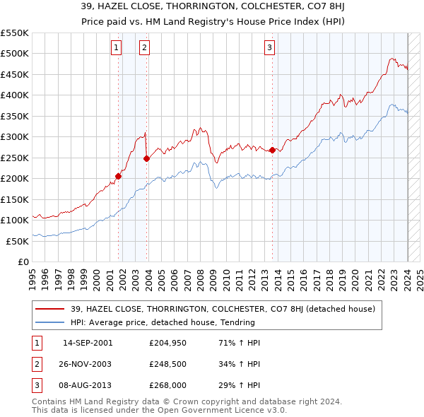 39, HAZEL CLOSE, THORRINGTON, COLCHESTER, CO7 8HJ: Price paid vs HM Land Registry's House Price Index