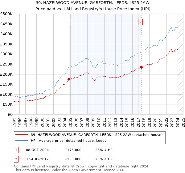39, HAZELWOOD AVENUE, GARFORTH, LEEDS, LS25 2AW: Price paid vs HM Land Registry's House Price Index
