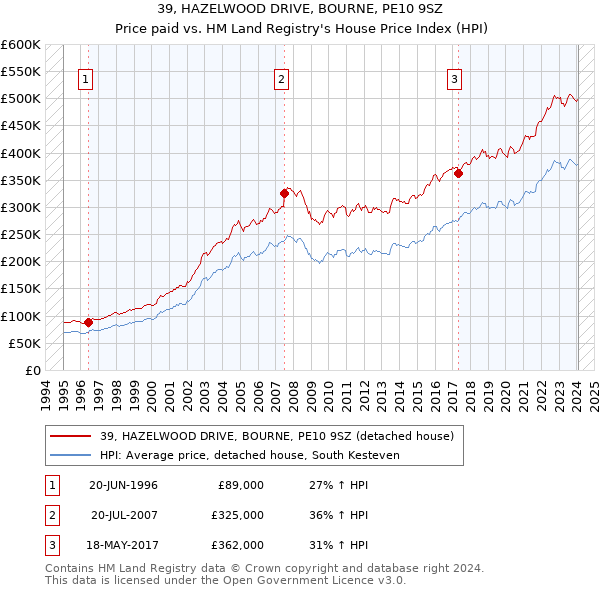 39, HAZELWOOD DRIVE, BOURNE, PE10 9SZ: Price paid vs HM Land Registry's House Price Index