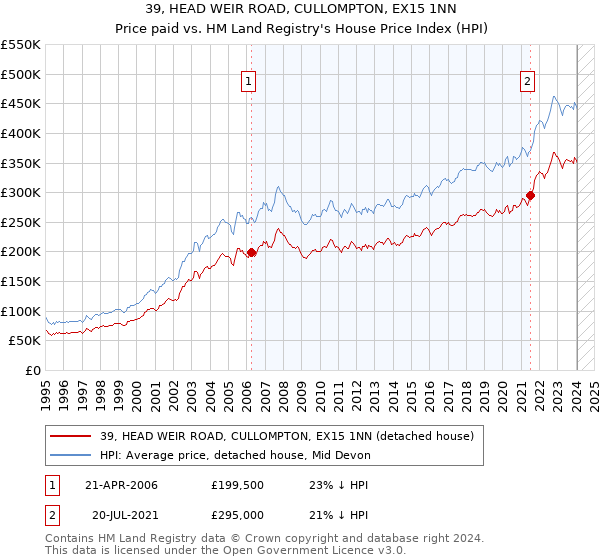 39, HEAD WEIR ROAD, CULLOMPTON, EX15 1NN: Price paid vs HM Land Registry's House Price Index