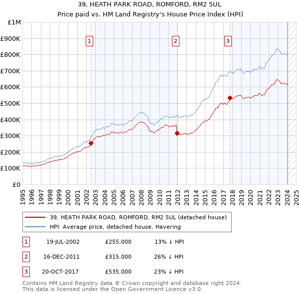 39, HEATH PARK ROAD, ROMFORD, RM2 5UL: Price paid vs HM Land Registry's House Price Index
