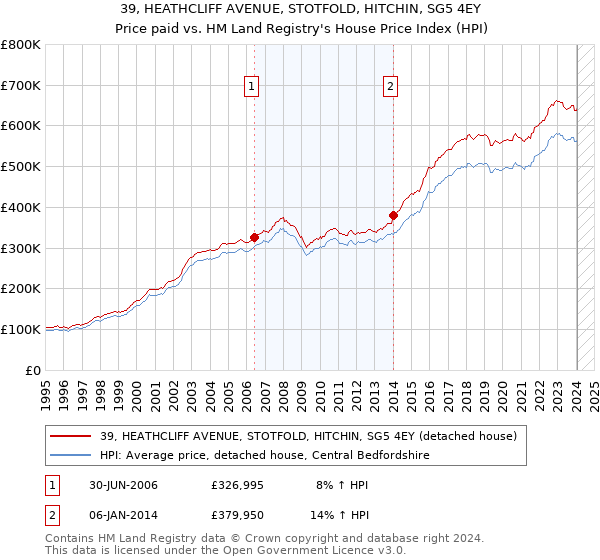 39, HEATHCLIFF AVENUE, STOTFOLD, HITCHIN, SG5 4EY: Price paid vs HM Land Registry's House Price Index