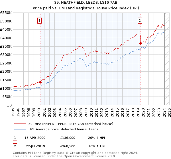 39, HEATHFIELD, LEEDS, LS16 7AB: Price paid vs HM Land Registry's House Price Index