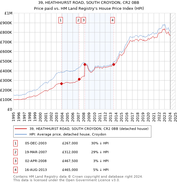 39, HEATHHURST ROAD, SOUTH CROYDON, CR2 0BB: Price paid vs HM Land Registry's House Price Index