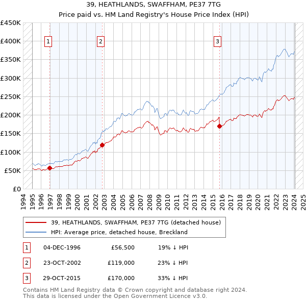 39, HEATHLANDS, SWAFFHAM, PE37 7TG: Price paid vs HM Land Registry's House Price Index