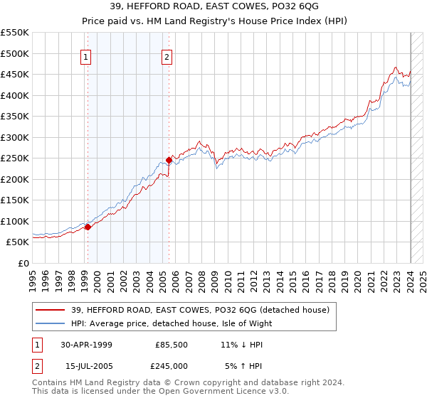 39, HEFFORD ROAD, EAST COWES, PO32 6QG: Price paid vs HM Land Registry's House Price Index