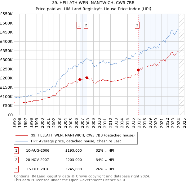 39, HELLATH WEN, NANTWICH, CW5 7BB: Price paid vs HM Land Registry's House Price Index