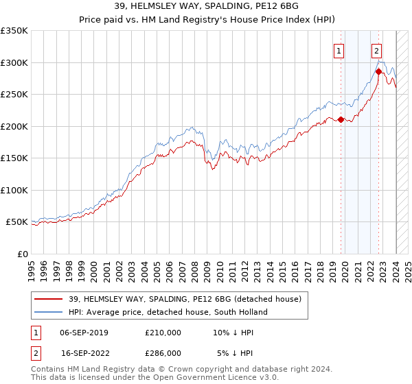 39, HELMSLEY WAY, SPALDING, PE12 6BG: Price paid vs HM Land Registry's House Price Index