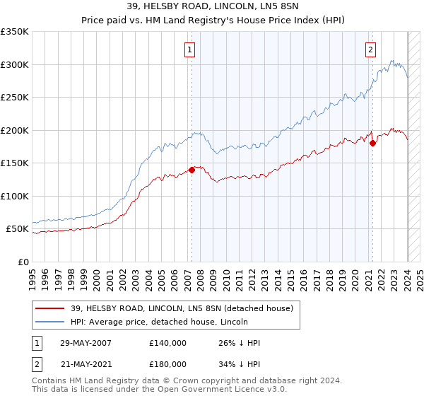 39, HELSBY ROAD, LINCOLN, LN5 8SN: Price paid vs HM Land Registry's House Price Index