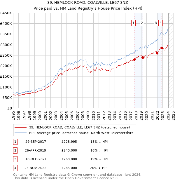 39, HEMLOCK ROAD, COALVILLE, LE67 3NZ: Price paid vs HM Land Registry's House Price Index